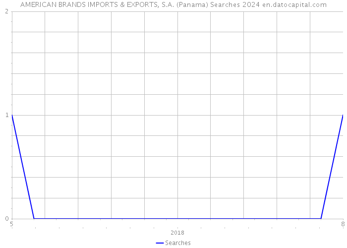 AMERICAN BRANDS IMPORTS & EXPORTS, S.A. (Panama) Searches 2024 