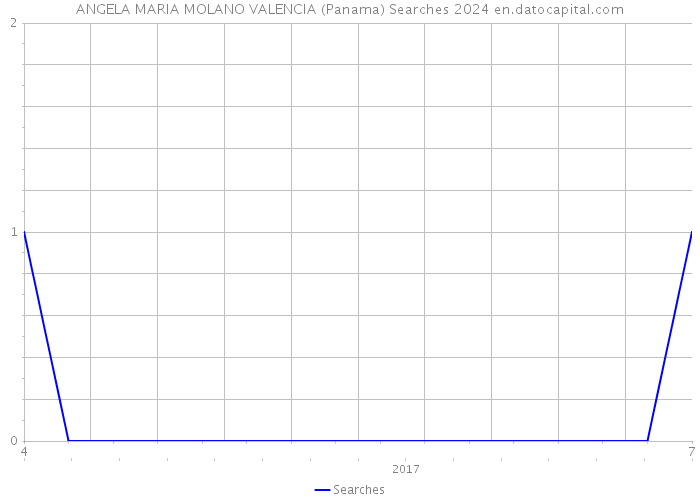 ANGELA MARIA MOLANO VALENCIA (Panama) Searches 2024 