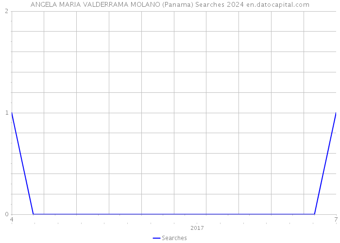 ANGELA MARIA VALDERRAMA MOLANO (Panama) Searches 2024 