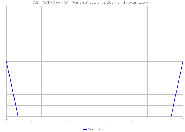 ASTI CORPORATION. (Panama) Searches 2024 