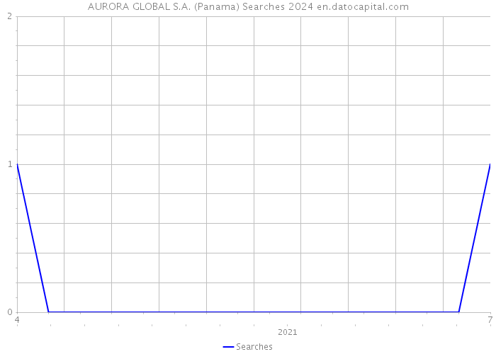 AURORA GLOBAL S.A. (Panama) Searches 2024 