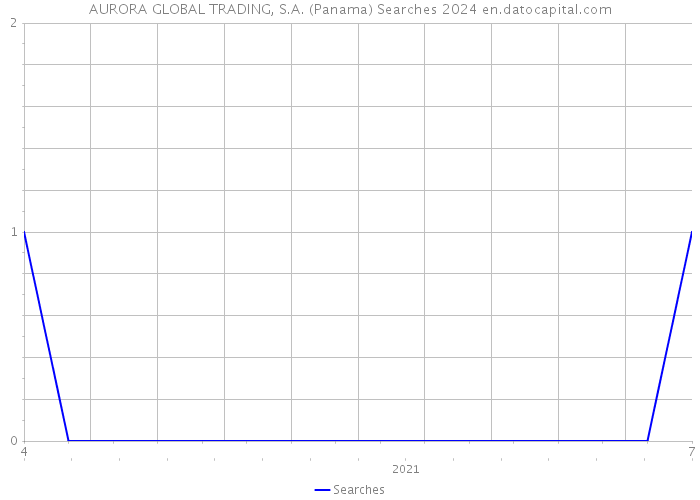 AURORA GLOBAL TRADING, S.A. (Panama) Searches 2024 