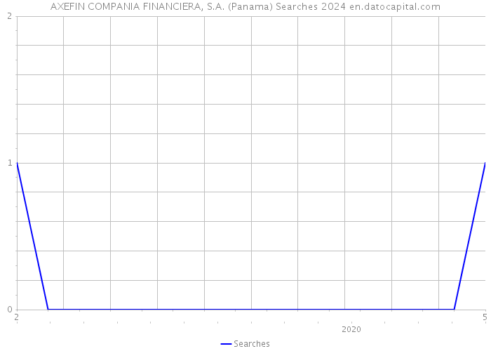 AXEFIN COMPANIA FINANCIERA, S.A. (Panama) Searches 2024 