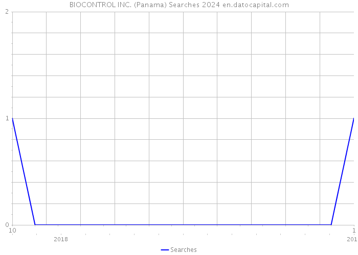 BIOCONTROL INC. (Panama) Searches 2024 