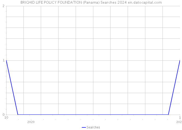 BRIGHID LIFE POLICY FOUNDATION (Panama) Searches 2024 