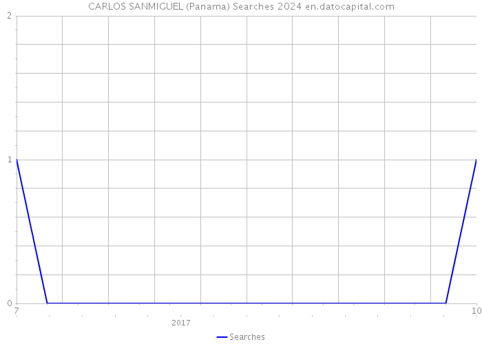 CARLOS SANMIGUEL (Panama) Searches 2024 