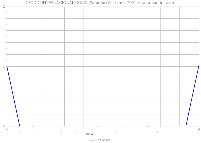 CEDICO INTERNACIONAL CORP. (Panama) Searches 2024 