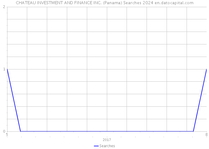 CHATEAU INVESTMENT AND FINANCE INC. (Panama) Searches 2024 