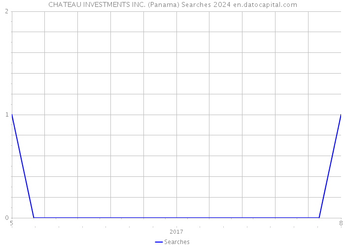 CHATEAU INVESTMENTS INC. (Panama) Searches 2024 