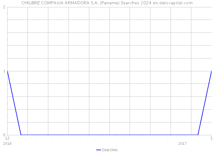 CHILIBRE COMPAöIA ARMADORA S.A. (Panama) Searches 2024 