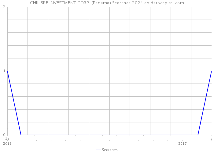 CHILIBRE INVESTMENT CORP. (Panama) Searches 2024 