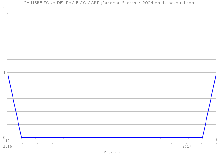 CHILIBRE ZONA DEL PACIFICO CORP (Panama) Searches 2024 