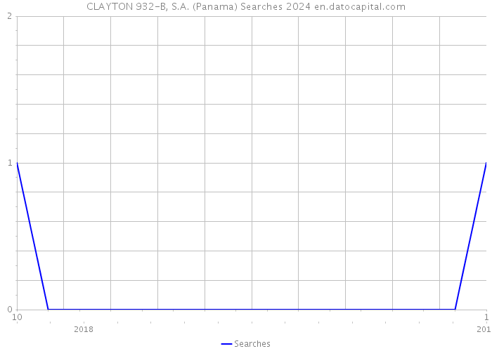 CLAYTON 932-B, S.A. (Panama) Searches 2024 