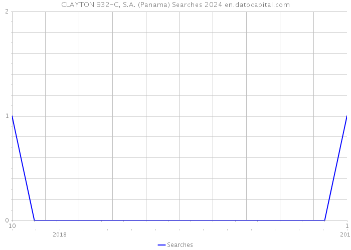 CLAYTON 932-C, S.A. (Panama) Searches 2024 