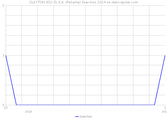 CLAYTON 932-D, S.A. (Panama) Searches 2024 