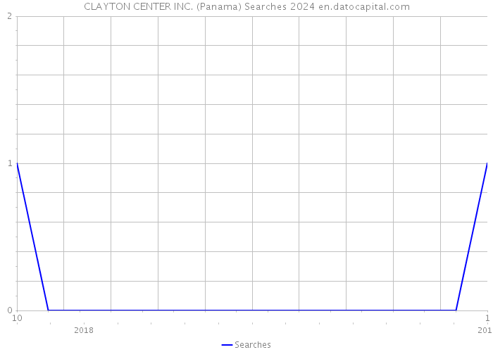 CLAYTON CENTER INC. (Panama) Searches 2024 