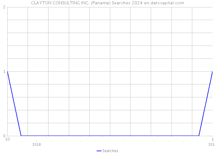 CLAYTON CONSULTING INC. (Panama) Searches 2024 