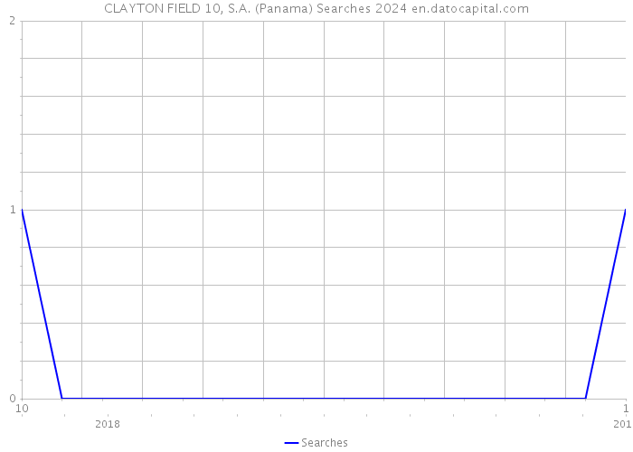 CLAYTON FIELD 10, S.A. (Panama) Searches 2024 