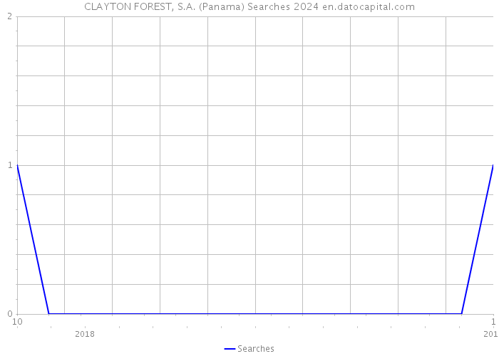 CLAYTON FOREST, S.A. (Panama) Searches 2024 