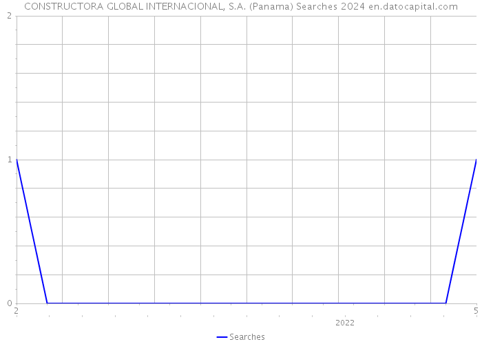 CONSTRUCTORA GLOBAL INTERNACIONAL, S.A. (Panama) Searches 2024 