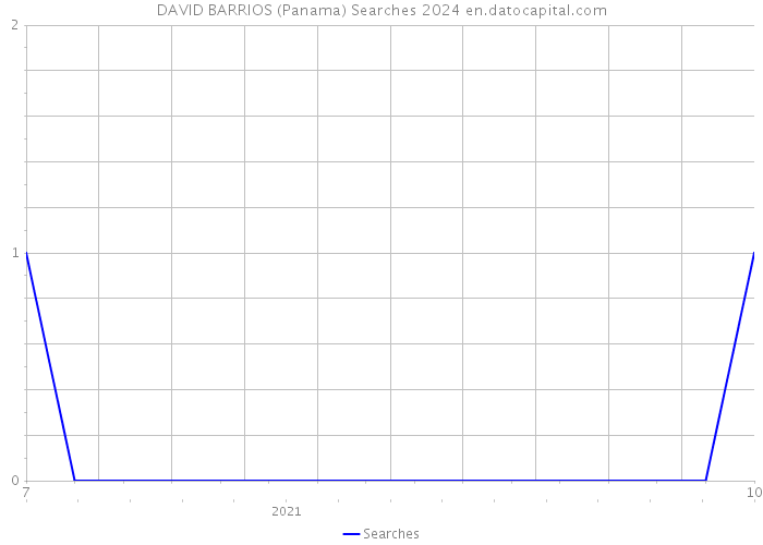 DAVID BARRIOS (Panama) Searches 2024 