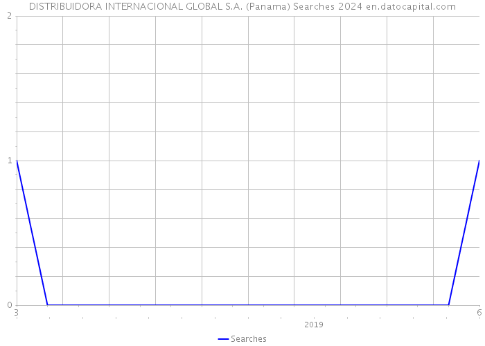 DISTRIBUIDORA INTERNACIONAL GLOBAL S.A. (Panama) Searches 2024 