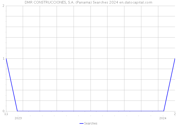 DMR CONSTRUCCIONES, S.A. (Panama) Searches 2024 