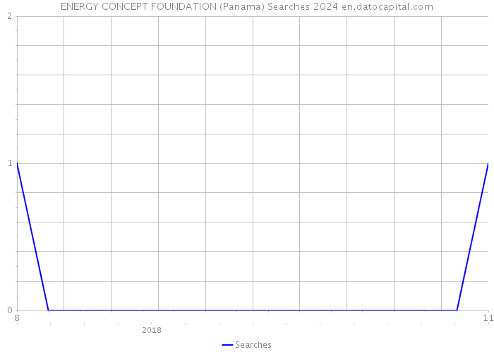 ENERGY CONCEPT FOUNDATION (Panama) Searches 2024 