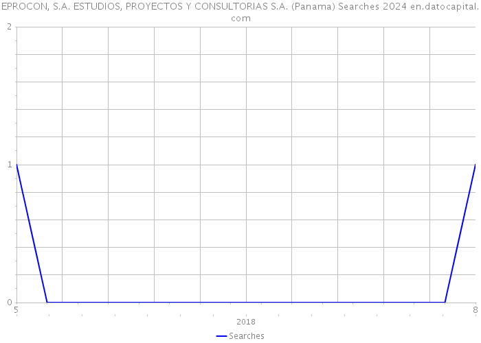 EPROCON, S.A. ESTUDIOS, PROYECTOS Y CONSULTORIAS S.A. (Panama) Searches 2024 
