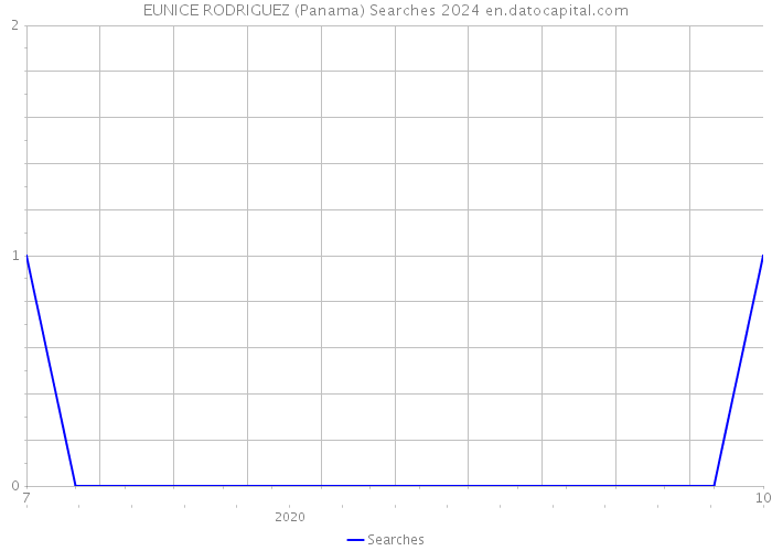 EUNICE RODRIGUEZ (Panama) Searches 2024 