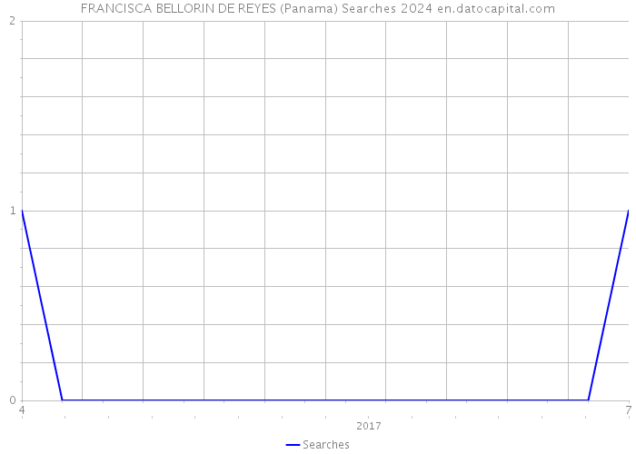 FRANCISCA BELLORIN DE REYES (Panama) Searches 2024 