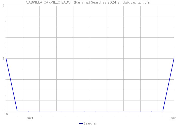 GABRIELA CARRILLO BABOT (Panama) Searches 2024 