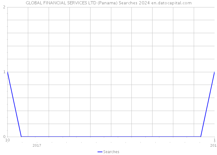 GLOBAL FINANCIAL SERVICES LTD (Panama) Searches 2024 
