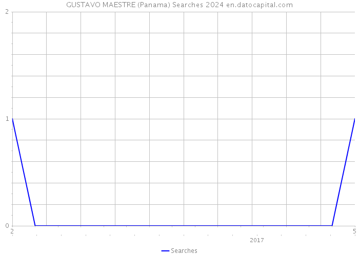 GUSTAVO MAESTRE (Panama) Searches 2024 