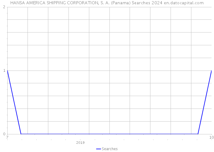 HANSA AMERICA SHIPPING CORPORATION, S. A. (Panama) Searches 2024 