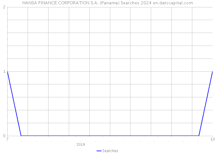 HANSA FINANCE CORPORATION S.A. (Panama) Searches 2024 