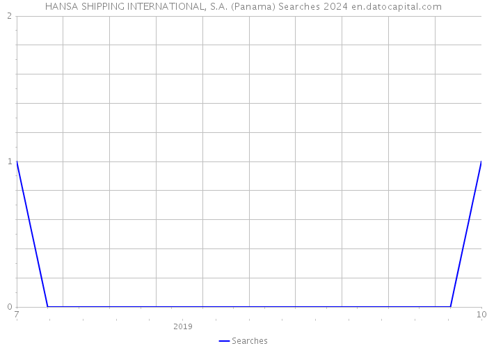 HANSA SHIPPING INTERNATIONAL, S.A. (Panama) Searches 2024 