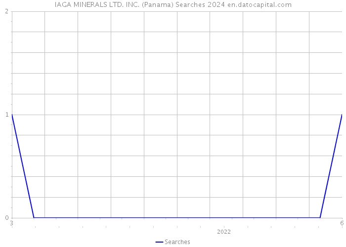 IAGA MINERALS LTD. INC. (Panama) Searches 2024 