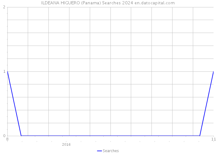 ILDEANA HIGUERO (Panama) Searches 2024 