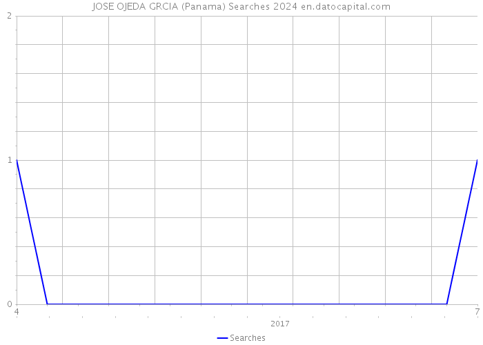 JOSE OJEDA GRCIA (Panama) Searches 2024 