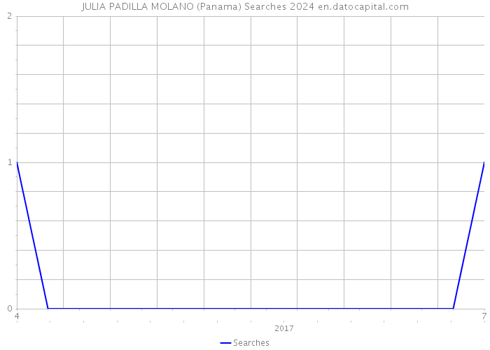 JULIA PADILLA MOLANO (Panama) Searches 2024 