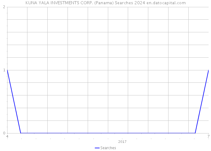 KUNA YALA INVESTMENTS CORP. (Panama) Searches 2024 