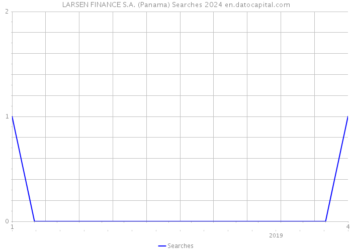 LARSEN FINANCE S.A. (Panama) Searches 2024 