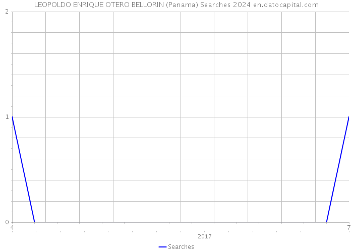LEOPOLDO ENRIQUE OTERO BELLORIN (Panama) Searches 2024 