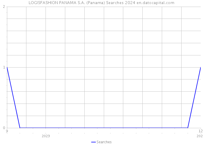 LOGISFASHION PANAMA S.A. (Panama) Searches 2024 