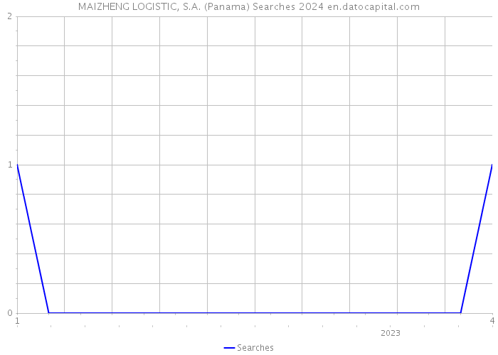 MAIZHENG LOGISTIC, S.A. (Panama) Searches 2024 