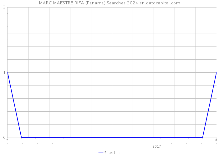 MARC MAESTRE RIFA (Panama) Searches 2024 