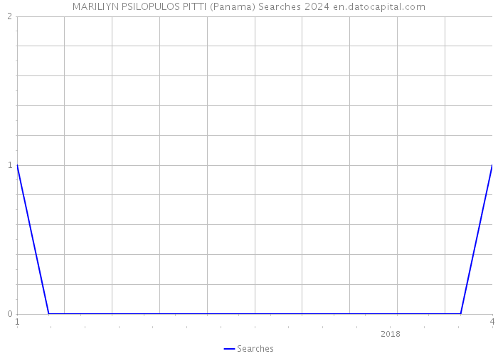 MARILIYN PSILOPULOS PITTI (Panama) Searches 2024 