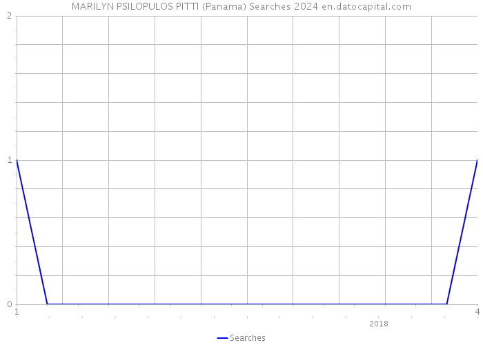 MARILYN PSILOPULOS PITTI (Panama) Searches 2024 