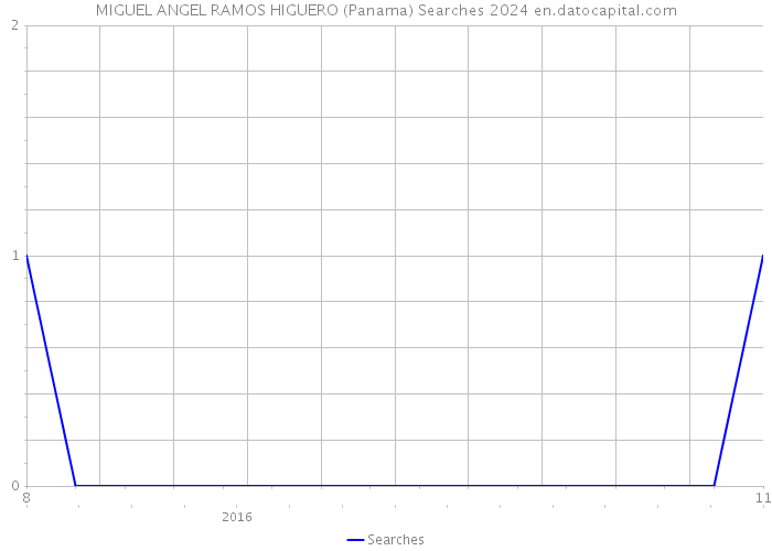 MIGUEL ANGEL RAMOS HIGUERO (Panama) Searches 2024 